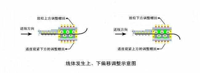 線體發(fā)生上、下偏移調整示意圖.jpg