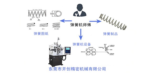 彈簧、彈簧機和彈簧機師傅三者之間的關(guān)系.jpg